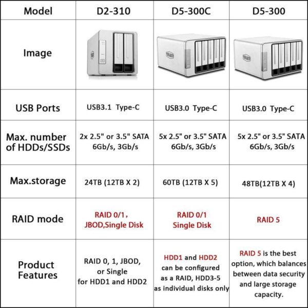 TerraMaster D5-300C USB3.0(5Gbps) Type C 5-Bay RAID Enclosure